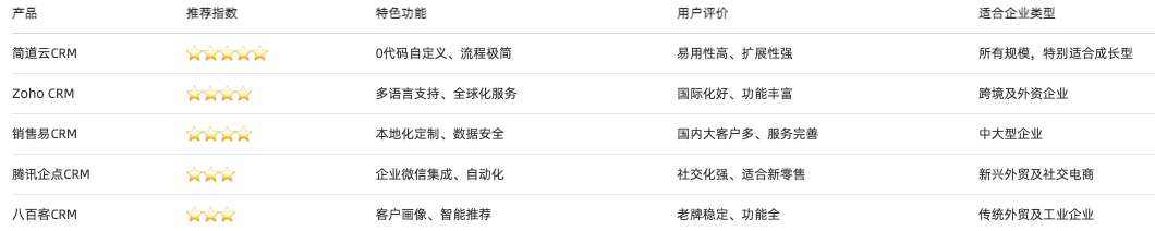 CRM系統
