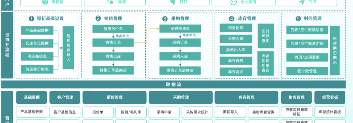 進銷存系統