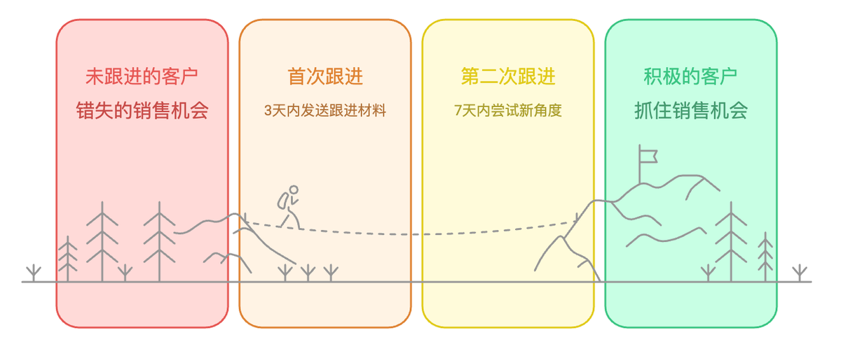銷售管理