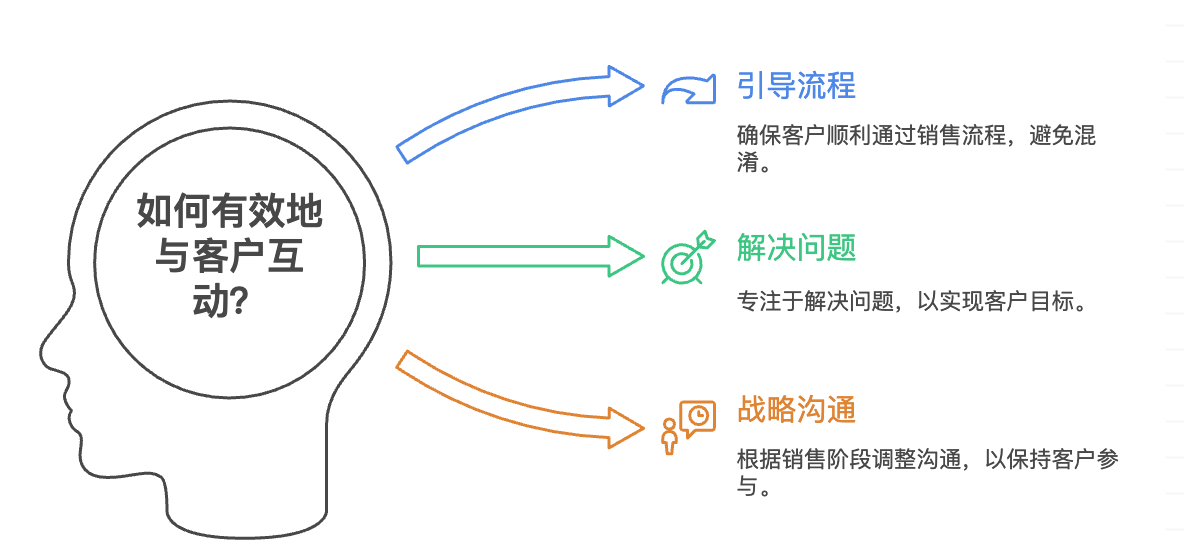 銷售管理