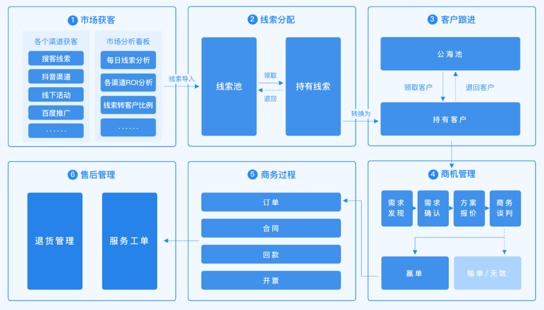 銷售管理