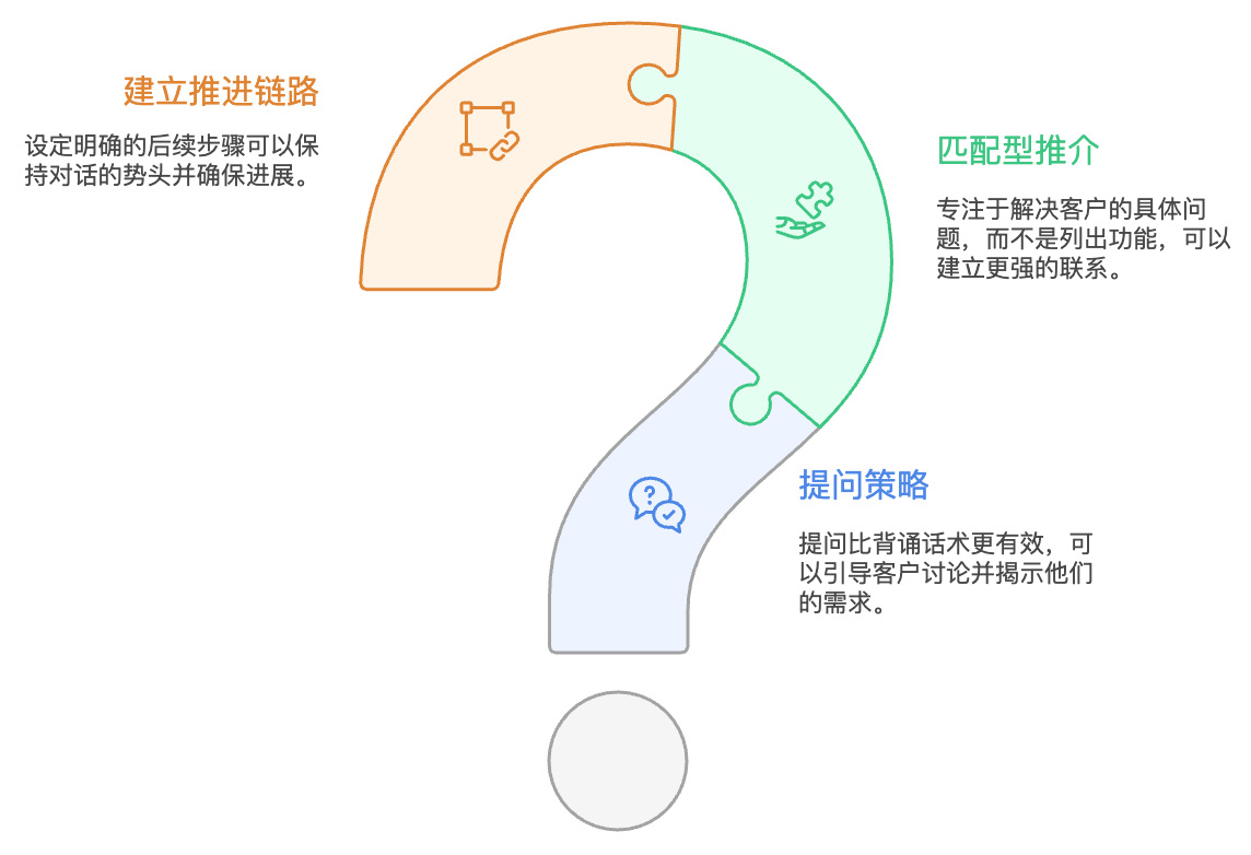 銷售