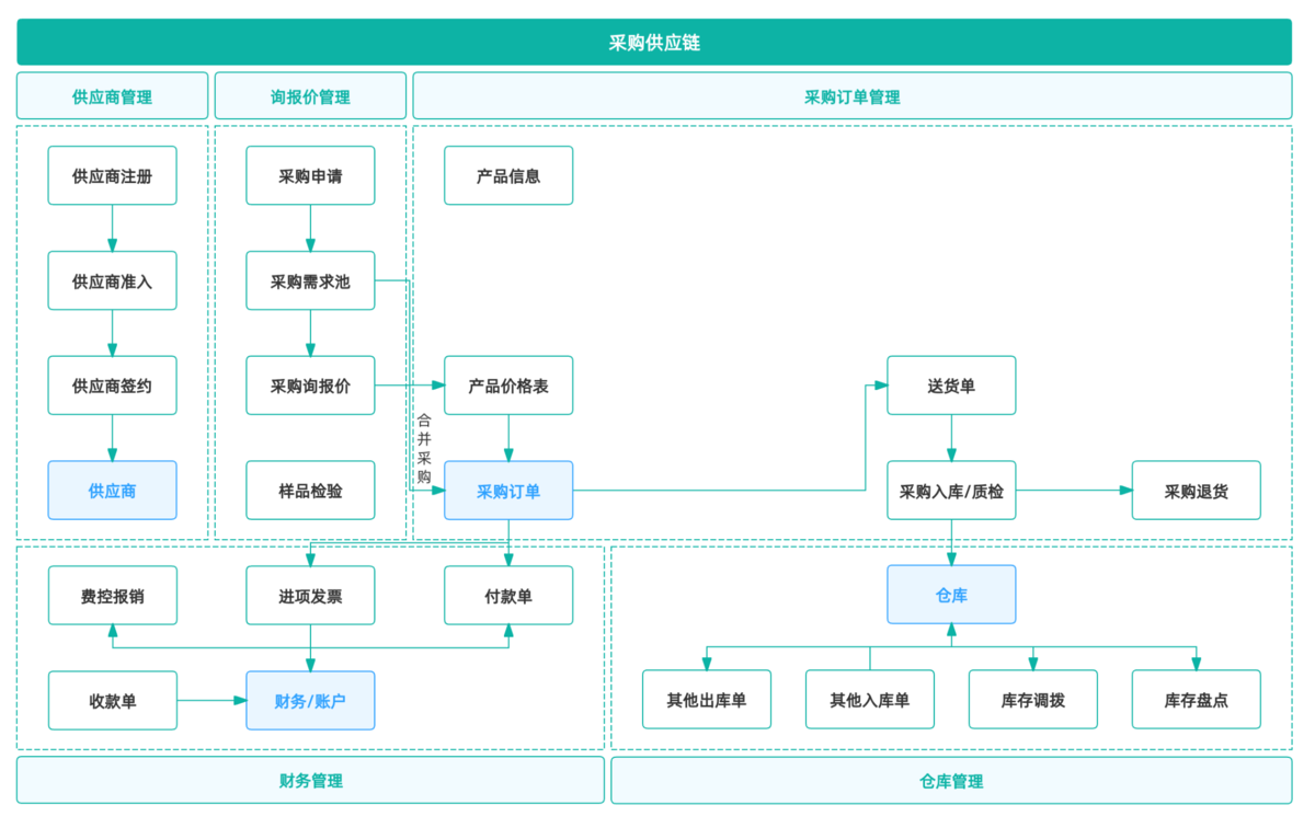 進銷存