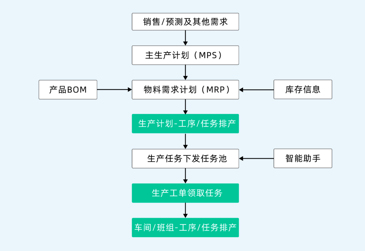 生產計劃