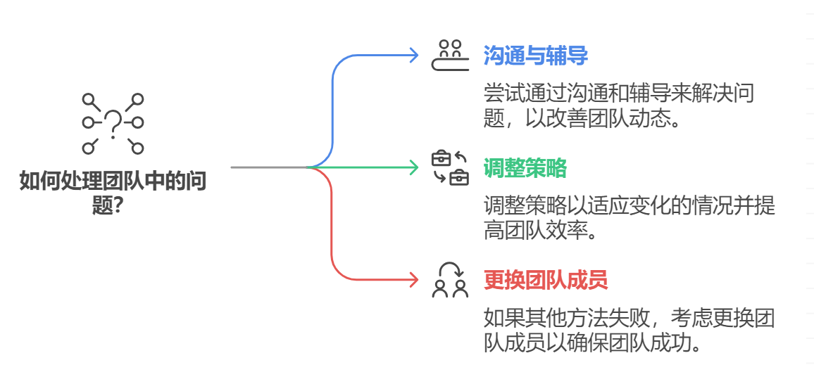 項目管理