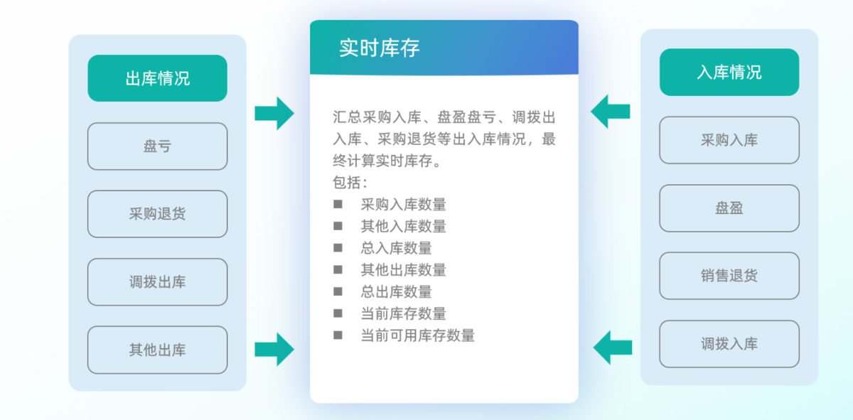 供應鏈管理