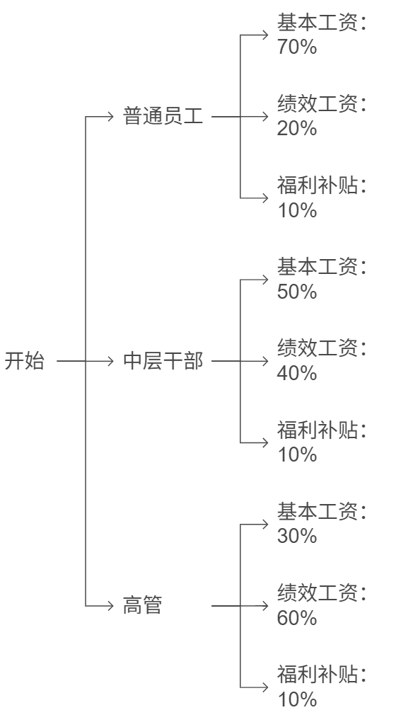 員工績效