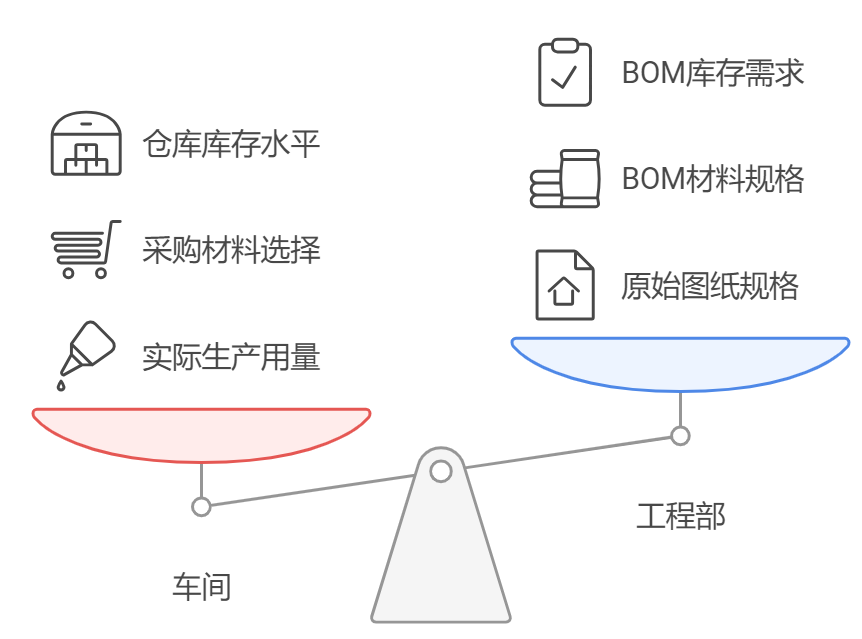 ERP,BOM表