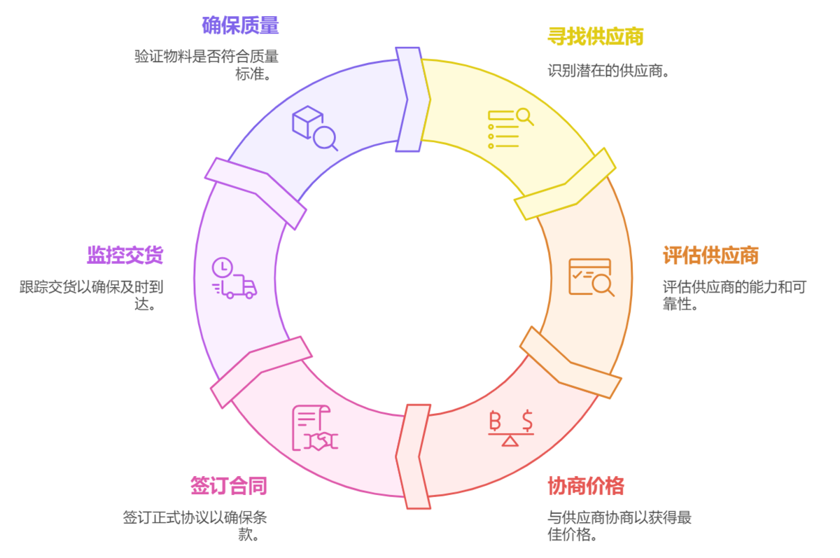供應鏈,采購