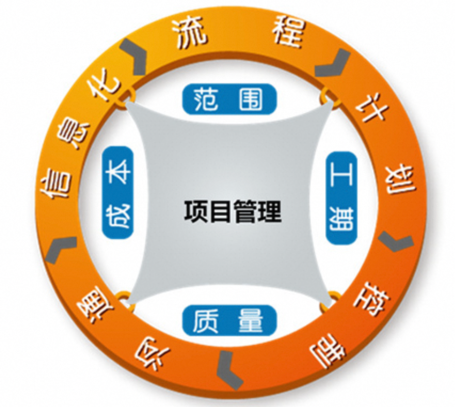 預期管理,項目管理