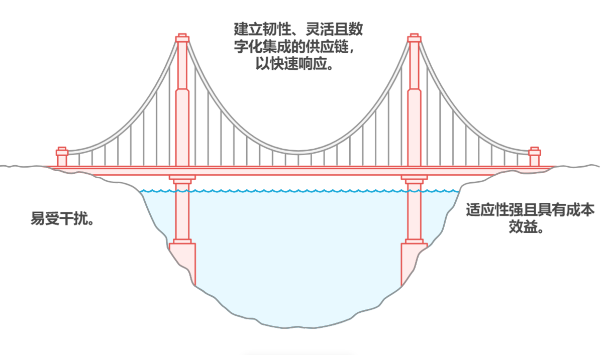 供應鏈