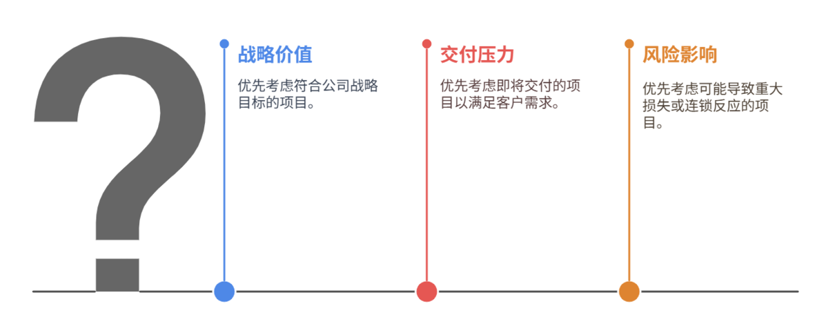 進度管理