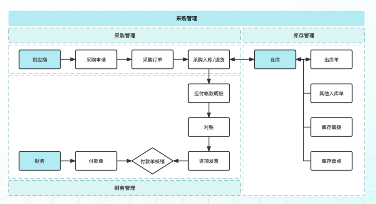采購管理
