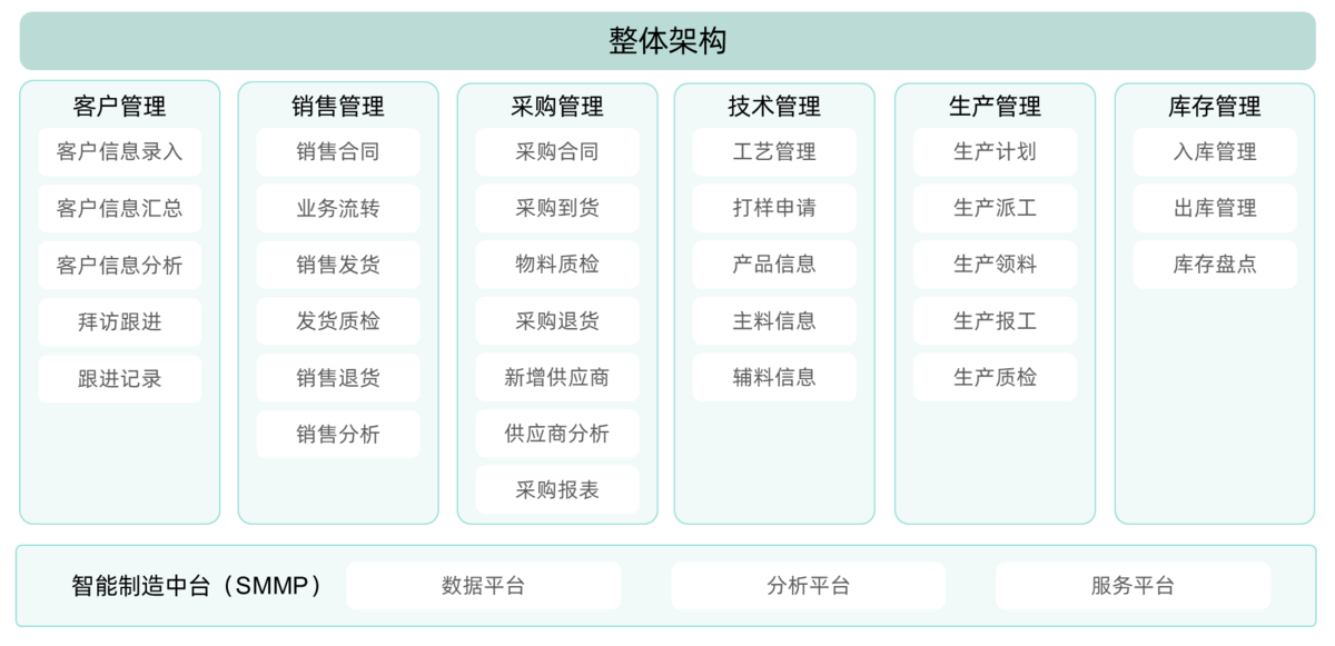 ERP系統