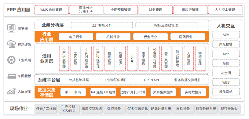 MES管理,MES系統