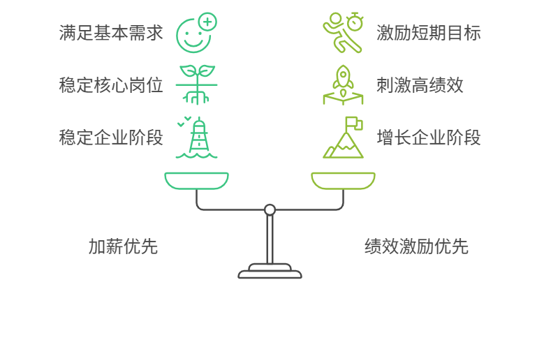 績效管理,薪酬管理