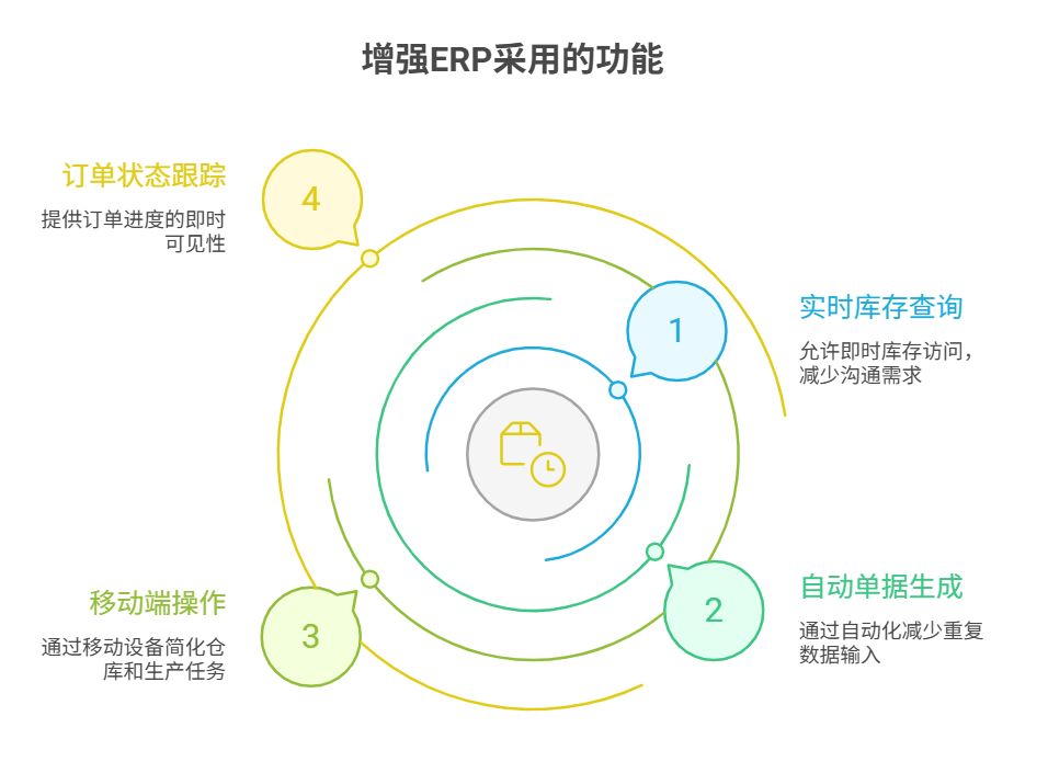 ERP系統