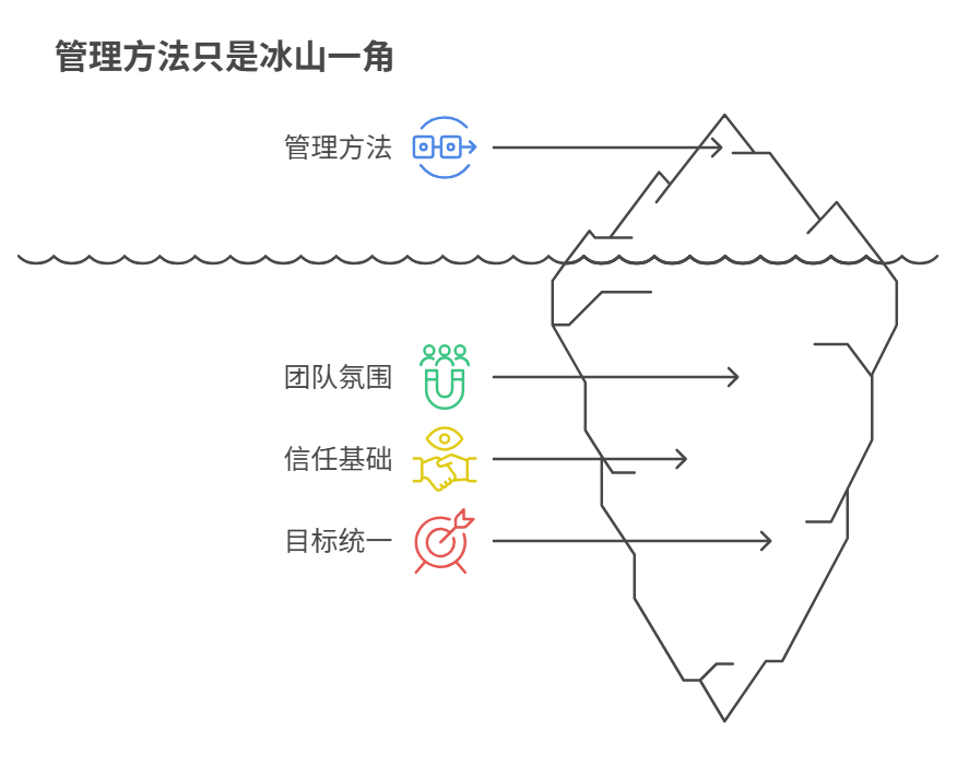銷售管理