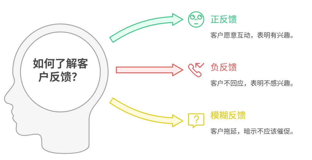 銷售