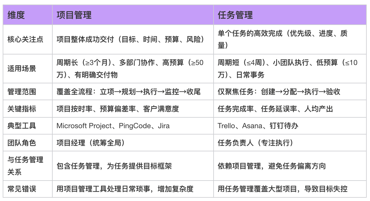 項目管理,任務管理