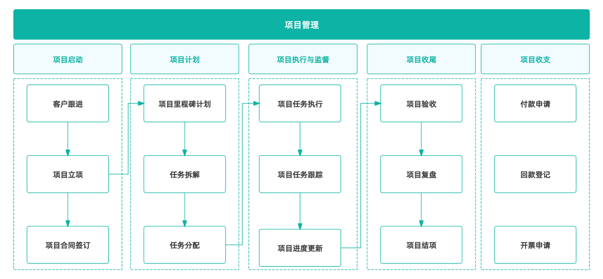 項目管理,任務管理