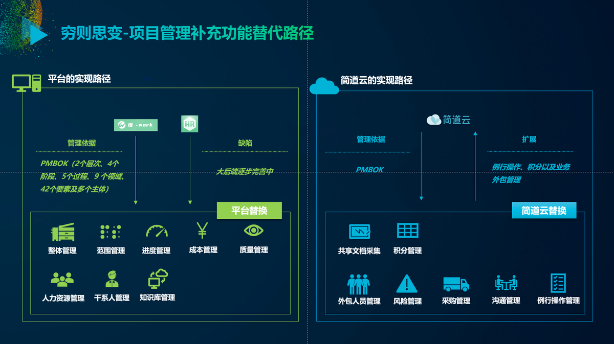 項目管理