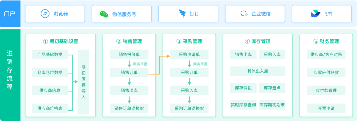 進銷存系統