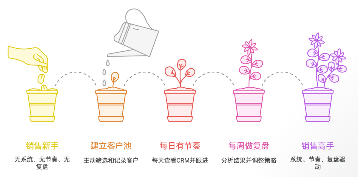 銷售管理