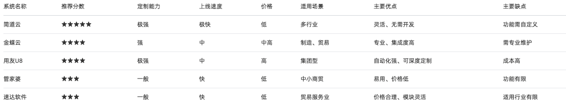 庫存管理