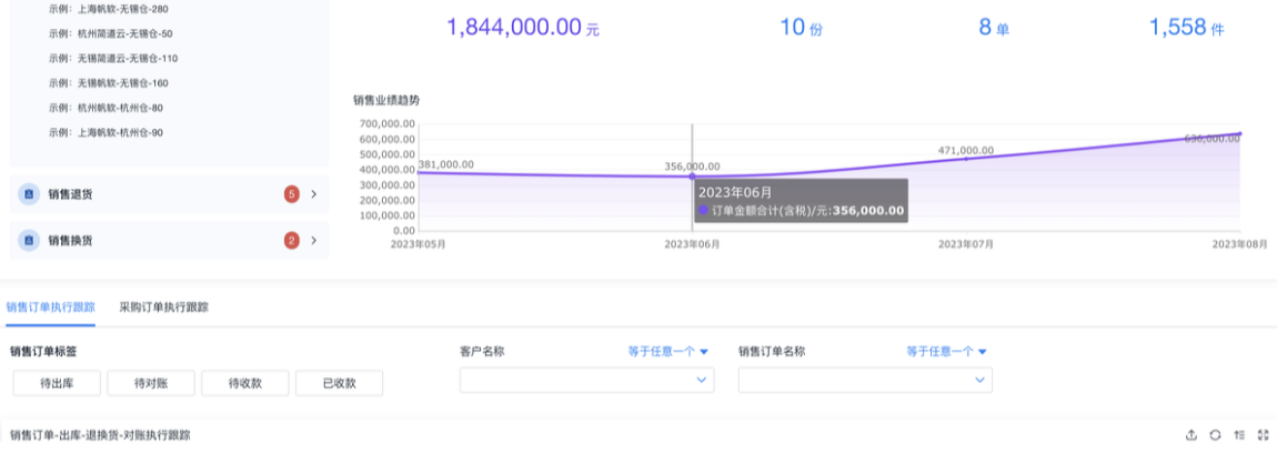 滯銷品分析