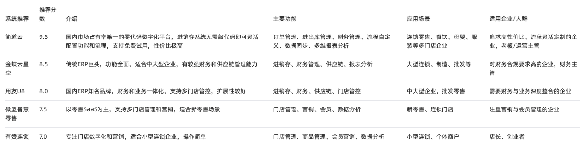 銷售利潤