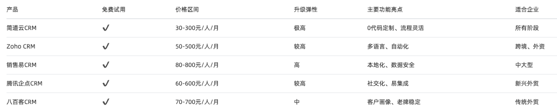 CRM系統