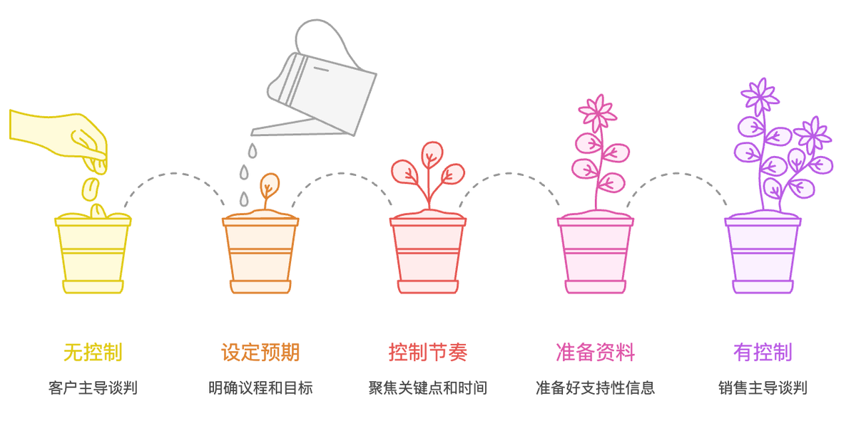 銷售管理