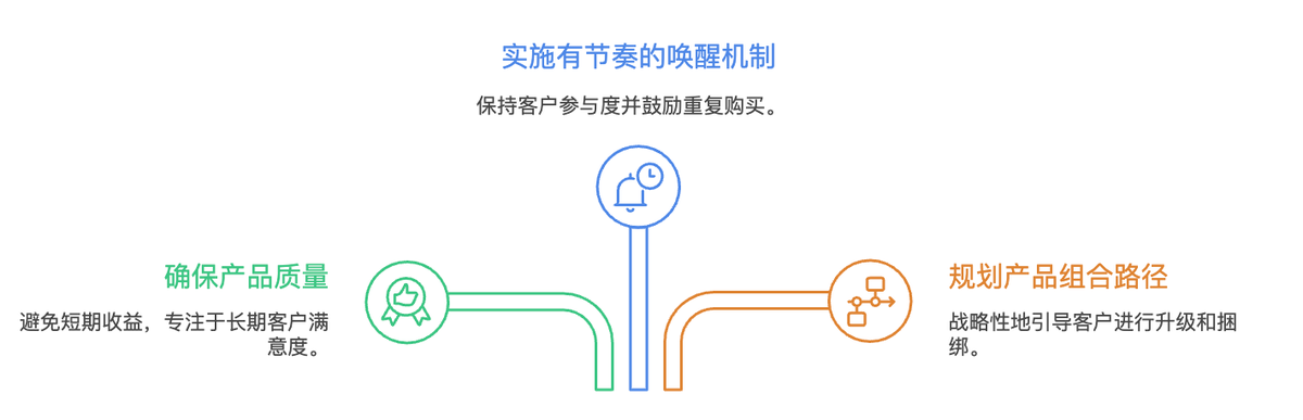 銷售,客戶管理