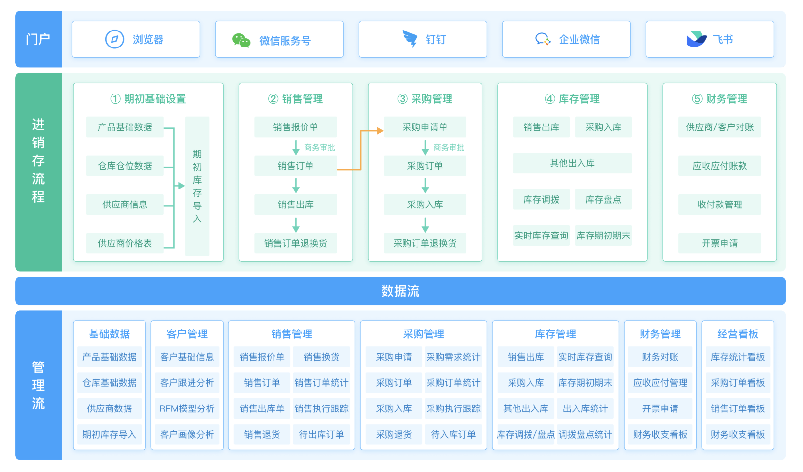 進銷存