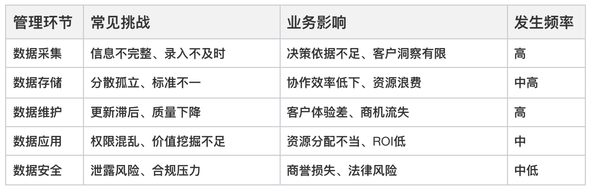 CRM系統