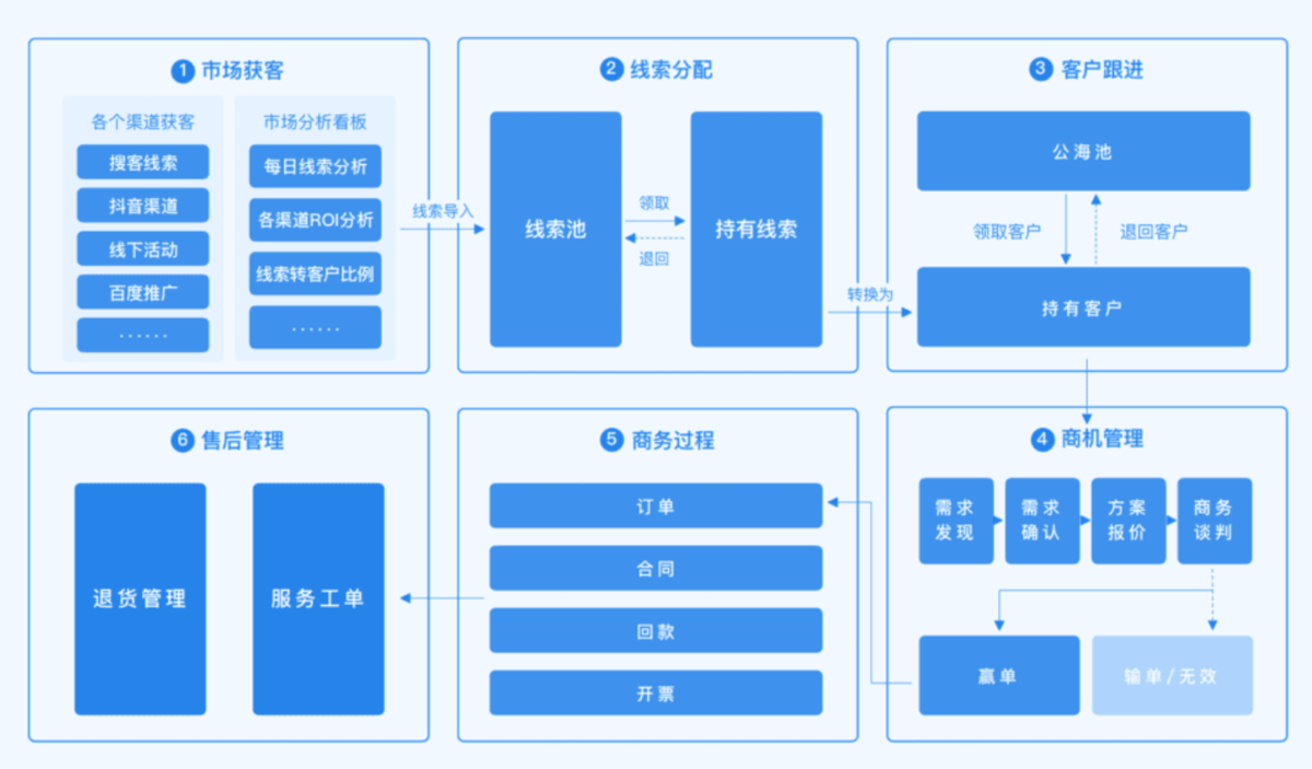 OA系統,CRM系統