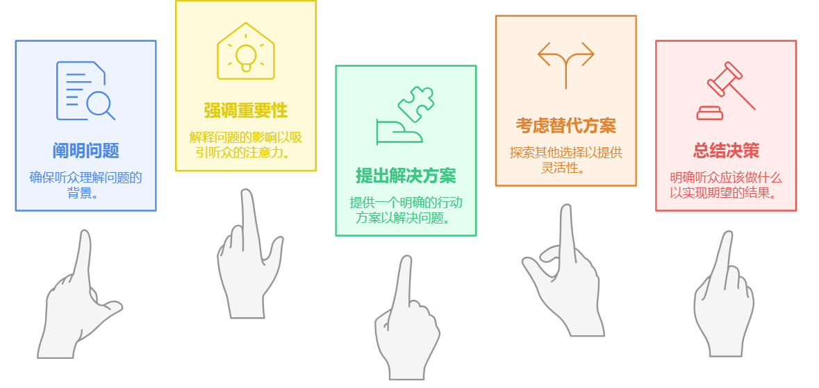 項目管理
