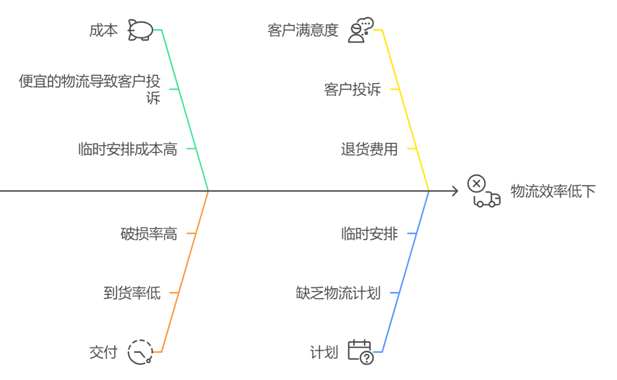 供應鏈管理