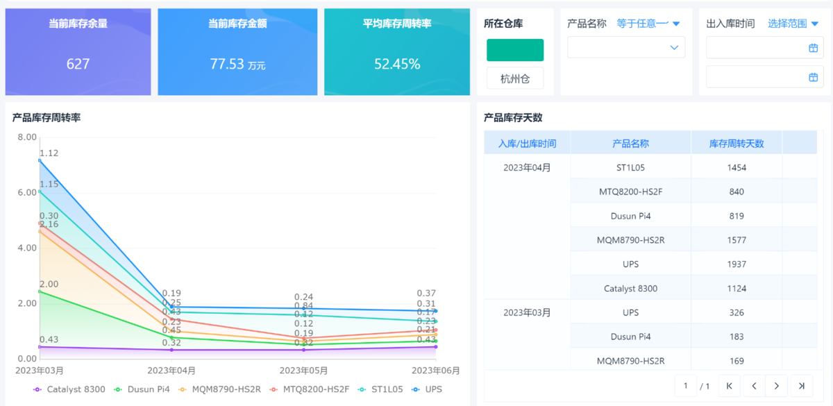 倉庫經營周報