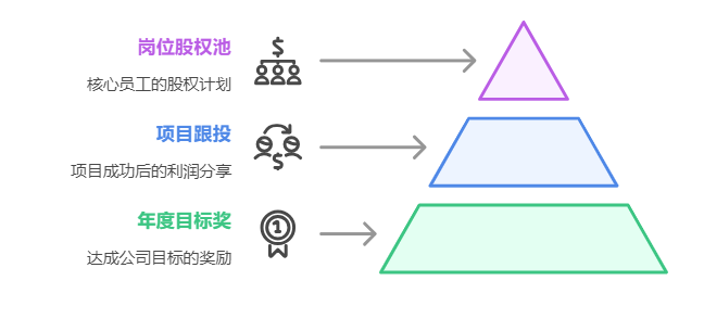 員工薪酬