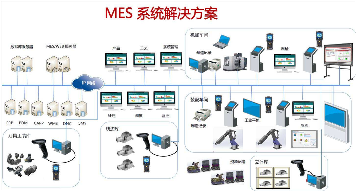 MES管理,生產管理