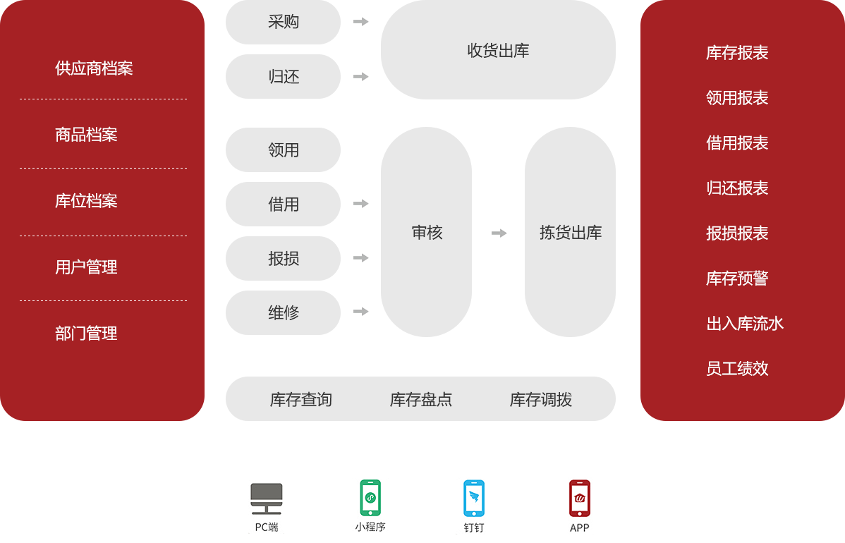 WMS系統