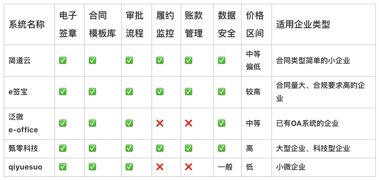 項目合同管理