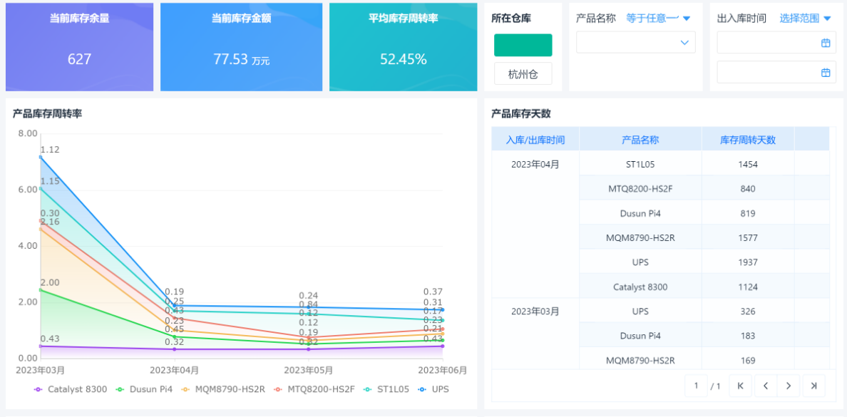 庫存周轉率,供應鏈
