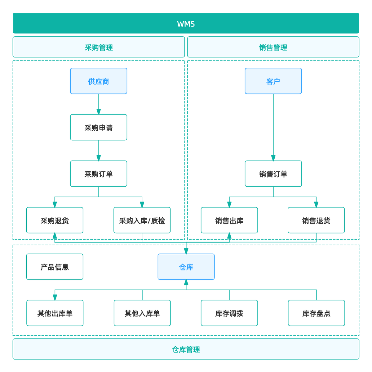 庫存管理