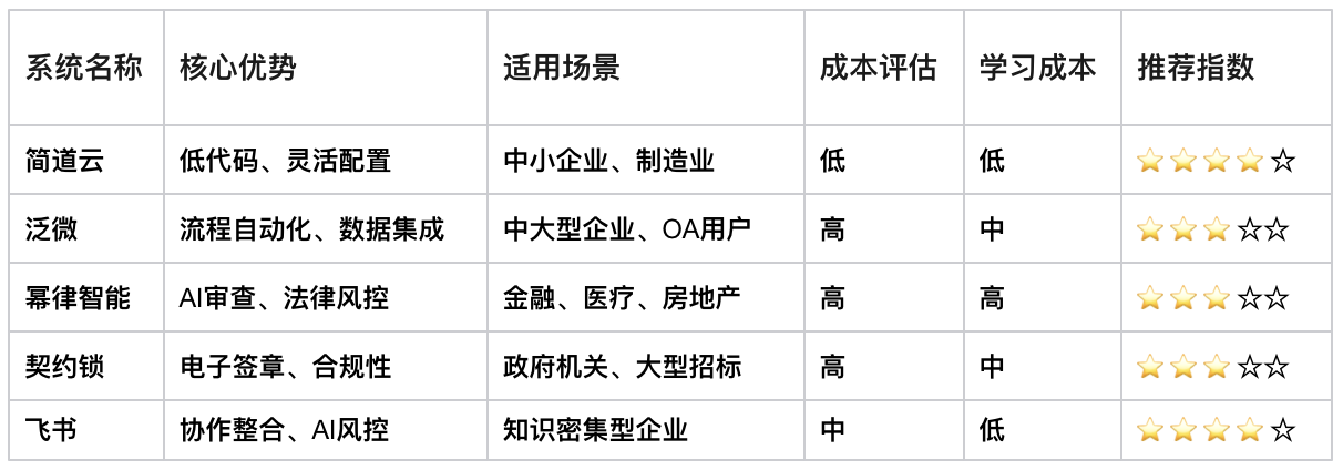采購合同管理
