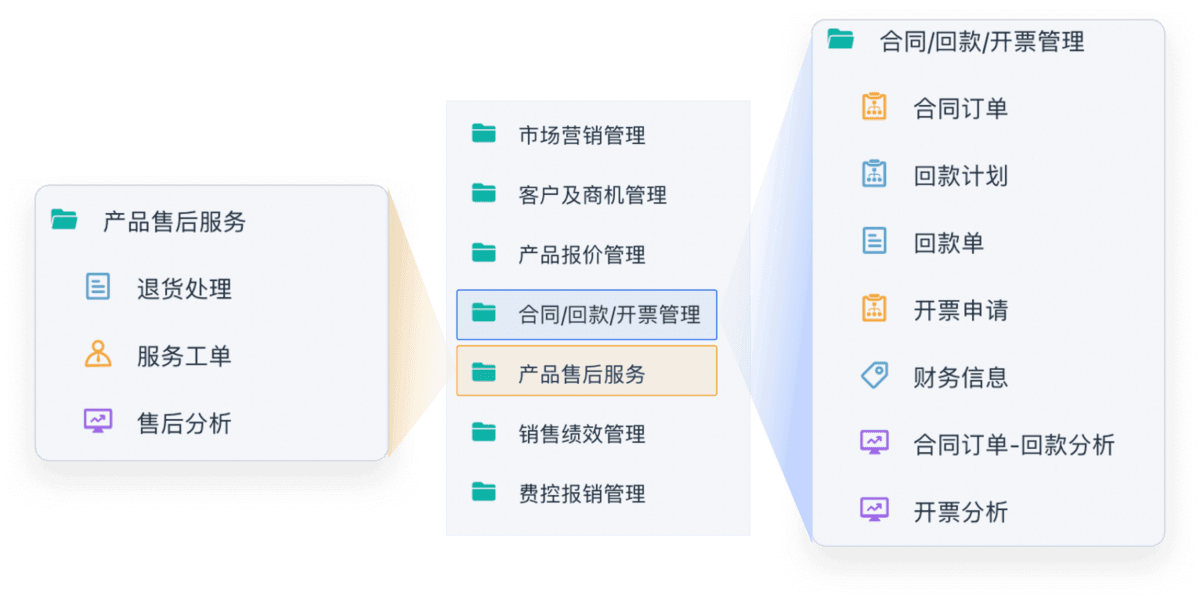 企業管理,無代碼平臺