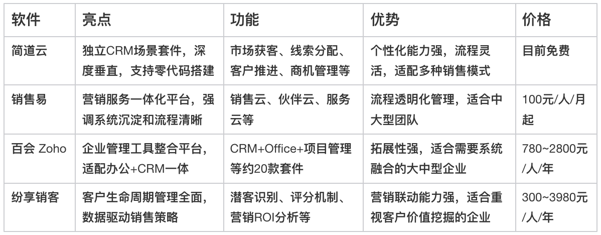 銷售管理