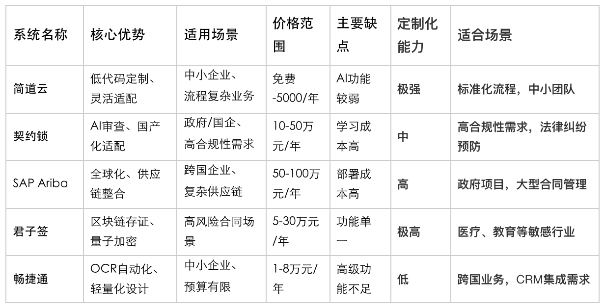 合同管理